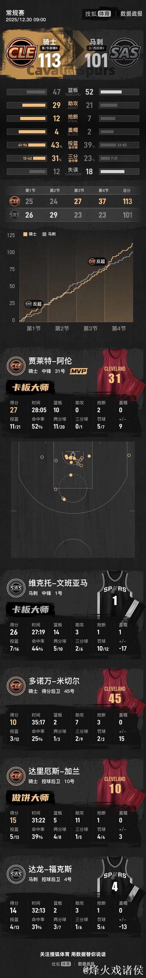阿伦27+10文班26+14 骑士胜马刺